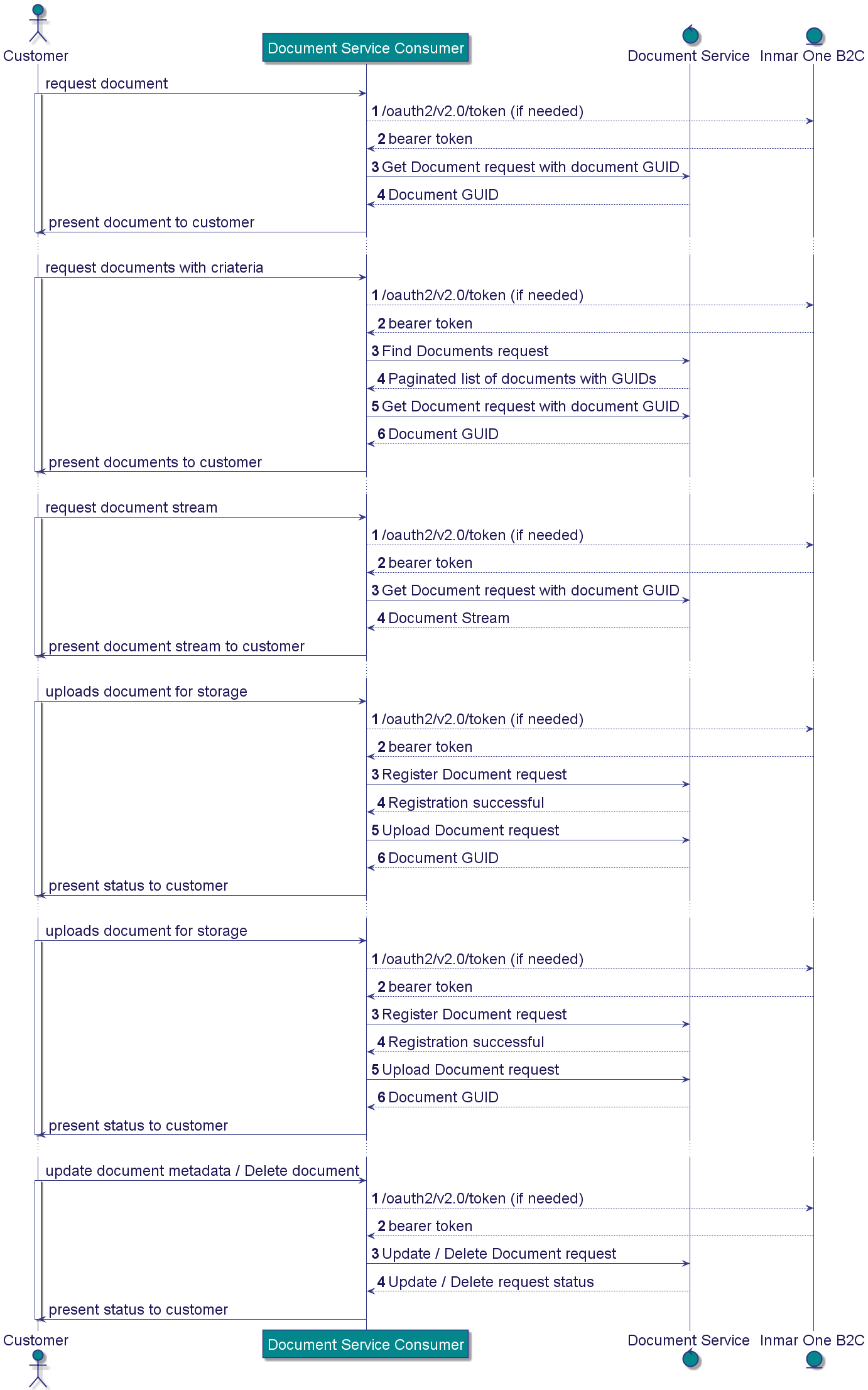 Inmar Form Home - Inmar Intelligence - Document Service API